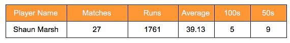 Shaun Marsh career stats