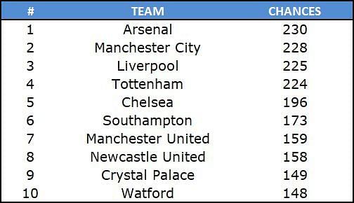 Most chances created Premier League
