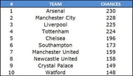 Most chances created Premier League