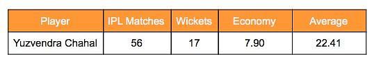 Yuzvendra Chahal&#039;s IPL stats