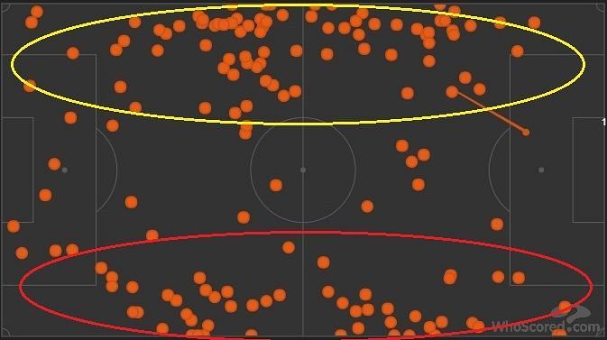 The touches circled yellow are that of Alberto Moreno as he had the most number of touches on the ball in the entire game (92)