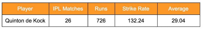 Quinton de Kock&#039;s IPL stats