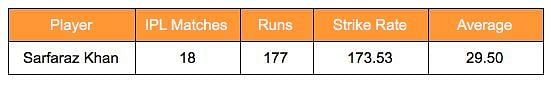 Sarfaraz Khan's stats