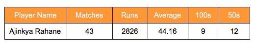 Ajinkya Rahane&#039;s career stats