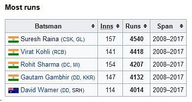 Players with most runs in IPL history