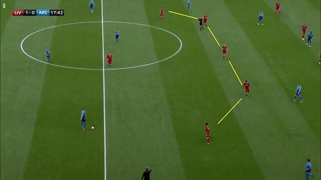 The midfield-three stayed compact in the centre with wingers Salah &amp; Mane moved as per the ball&#039;s position on the pitch