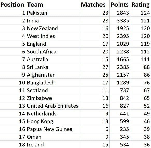 ICC T20I Rankings 2017