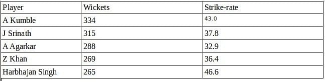 Top 5 wicket-takers in ODIs (India)