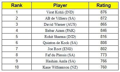 ICC ODI Rankings for Batsmen