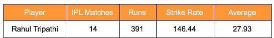 Rahul Tripathi&#039;s IPL stats