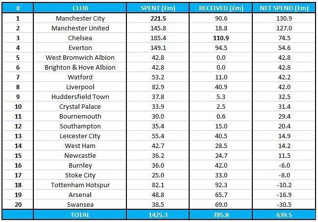 EPL clubs transfer spend 2017-18