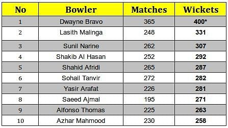 View T20 Highest Wicket Taker Bowler Images