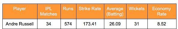 Andre Russell&#039;s stats