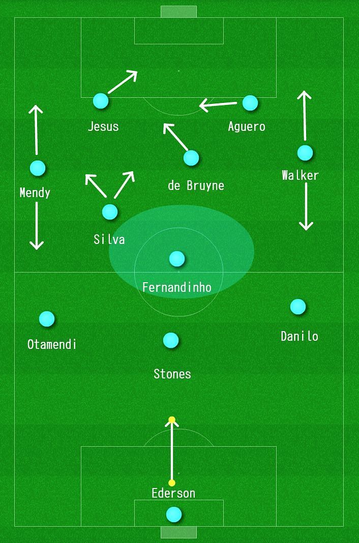 ManPep Guardiola, much like the rest of the league, experimented early on with the &#039;3 at the back&#039; approach. While the football wasn&#039;t as slick as what has been witnessed of late, the high press was beginning to take shape.&lt;p&gt;