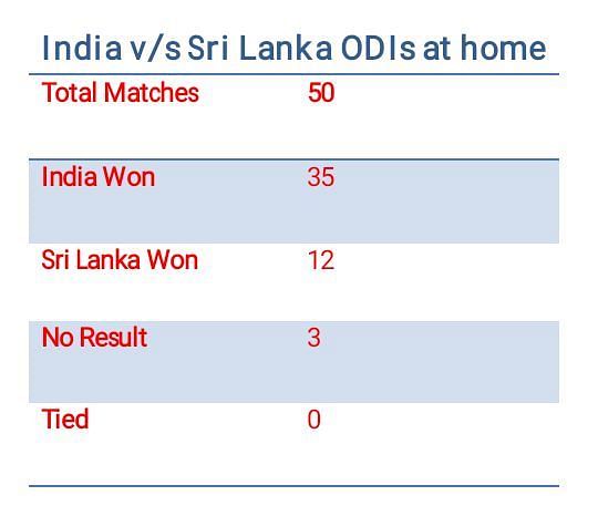 Last Updated-  2nd SL 2nd ODI, 13th December 2017