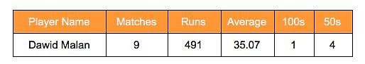 Dawid Malan career stats