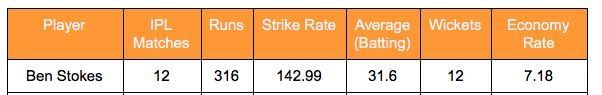 Ben Stokes stats