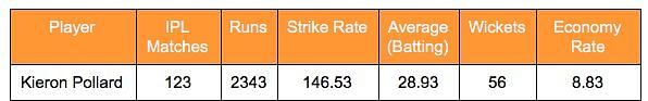 Kieron Pollard&#039;s stats