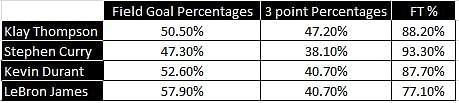 Statistics showing Klay is without doubts among the elite.