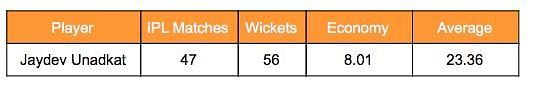 Jaydev Unadkat&#039;s IPL stats