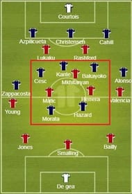 Chelsea defensive set-up vs Manchester United