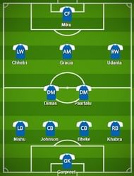 Bengaluru FC Probable Starting XI