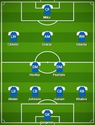 Bengaluru FC Probable Starting XI