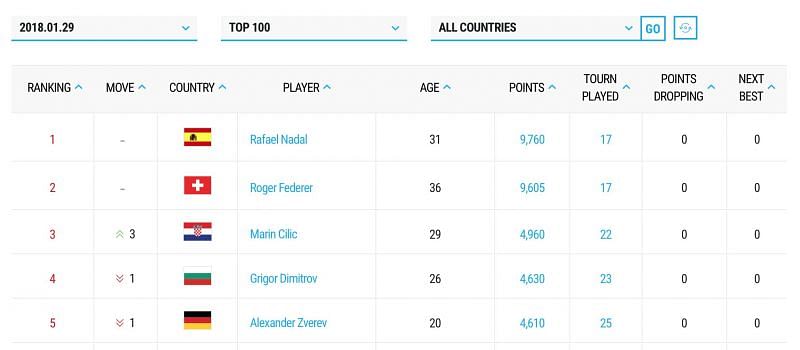 ATP Rankings - Updated