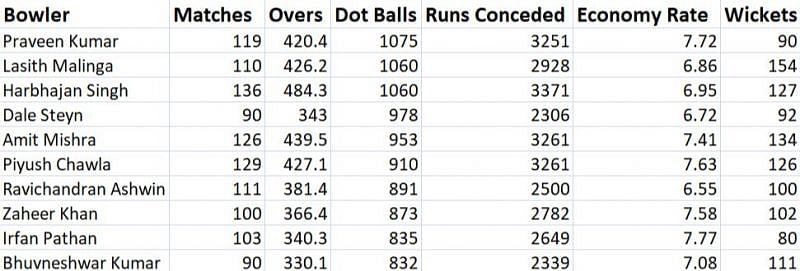 Most dot balls in IPL history