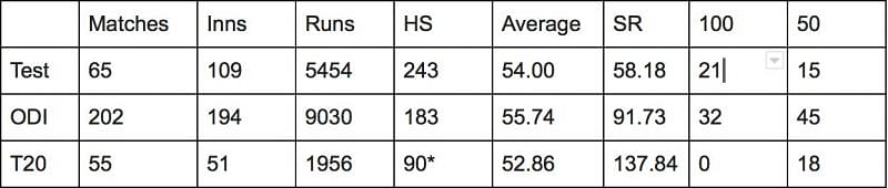 Virat Kohli&#039;s batting statistics