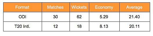 Hasan Ali career stats - limited overs