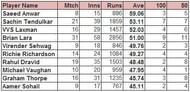 Highest Average vs Australia (Dec'90-Nov'06) - Min 750 Runs