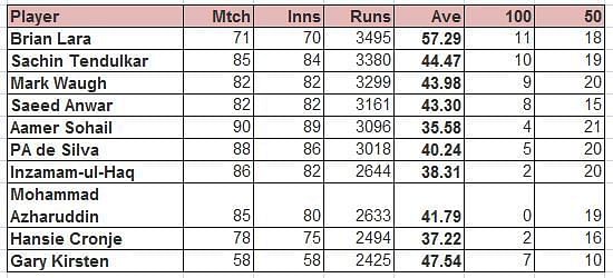Most ODI runs (Feb&#039;93-Jan&#039;97)