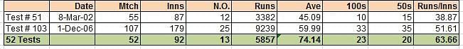 Ricky Ponting&#039;s 52 test streak