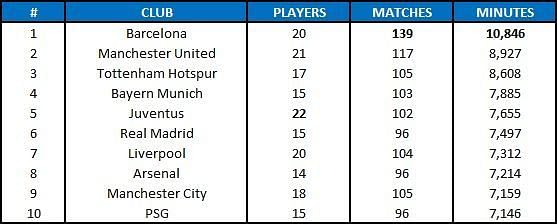 Clubs with most international players 2017
