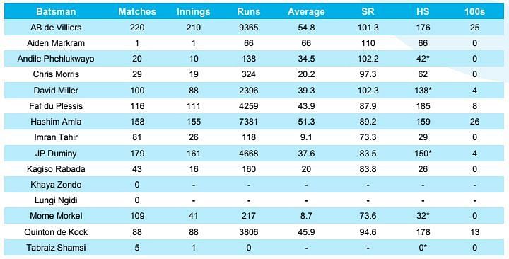 South Africa - Batting Career Statistics