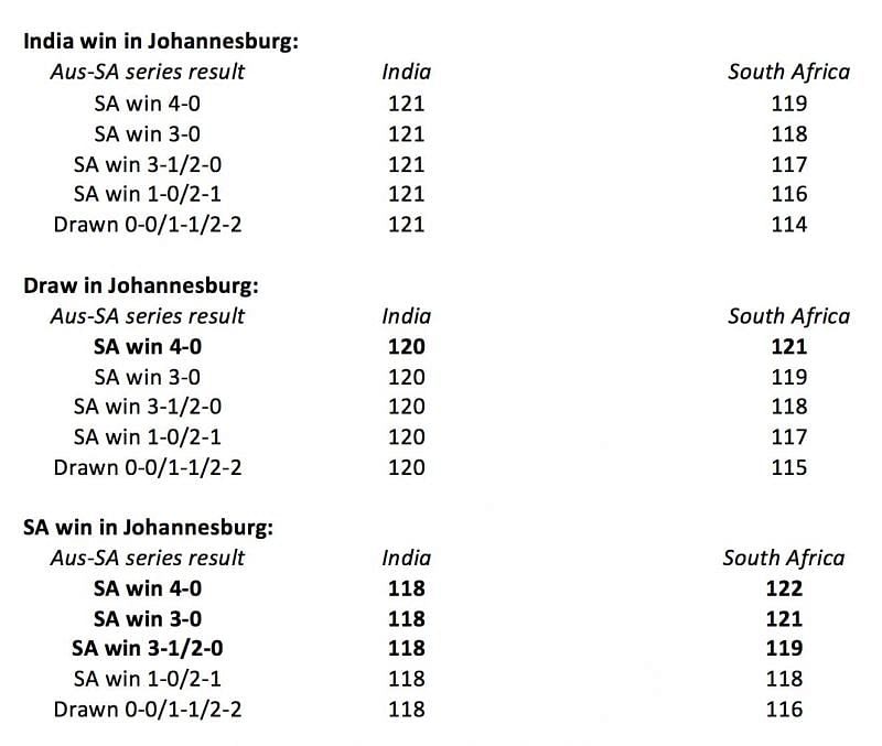 Ranking scenarios for India and South Africa before the ICC cut-off date