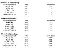 Ranking scenarios for India and South Africa before the ICC cut-off date