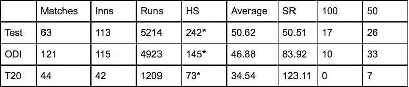 Hashim Amla&#039;s batting statistics