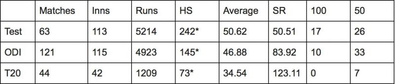 Hashim Amla&#039;s batting statistics