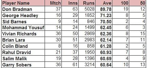 Best Averages vs England (Min 750 Runs)
