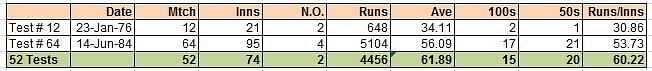 Viv Richards&#039; 52 test streak