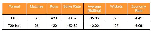 Imad Wasim career stats - limited overs