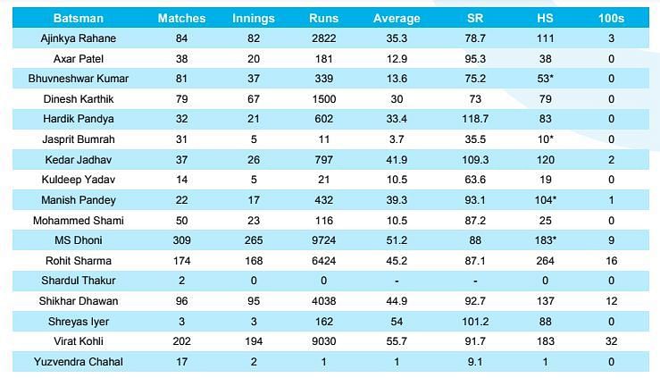 India - Batting career statistics
