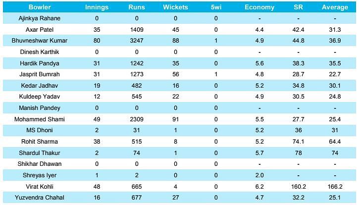 India - Bowling career statistics