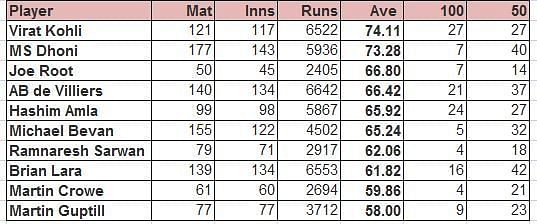 Highest Average in ODI Wins (Min 2000 Runs)