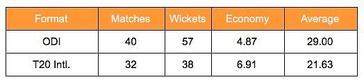 Mohammad Amir career stats - limited overs