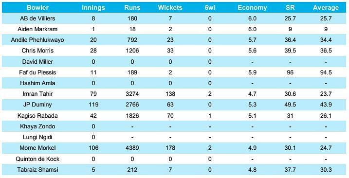 South Africa - Bowling career statistics