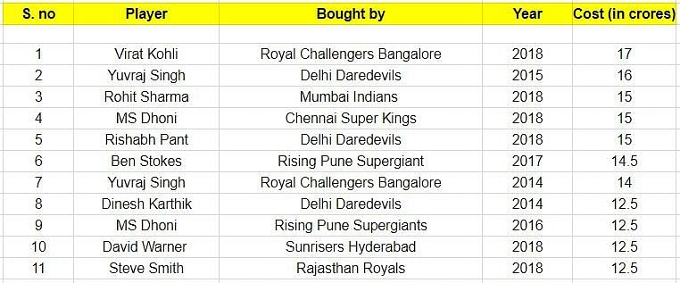 IPL&#039;s costliest players