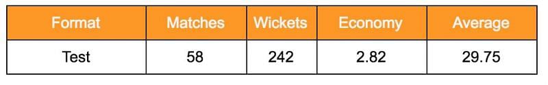 Bhagwath Charasekhar's Test stats